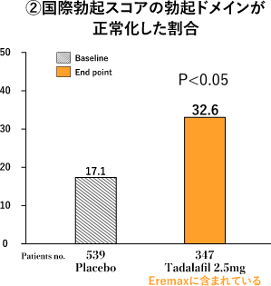 ②国際勃起スコアの勃起ドメインが正常化した割合