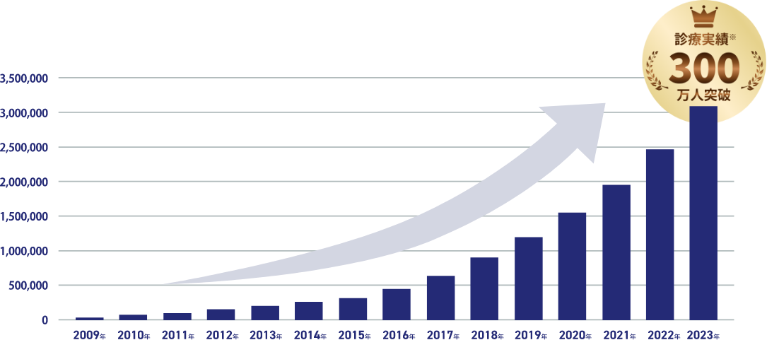 診療実績300万人突破グラフ