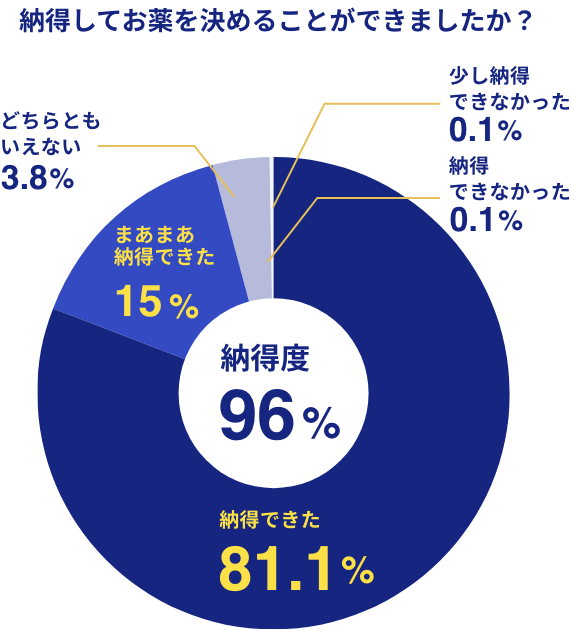 円グラフ