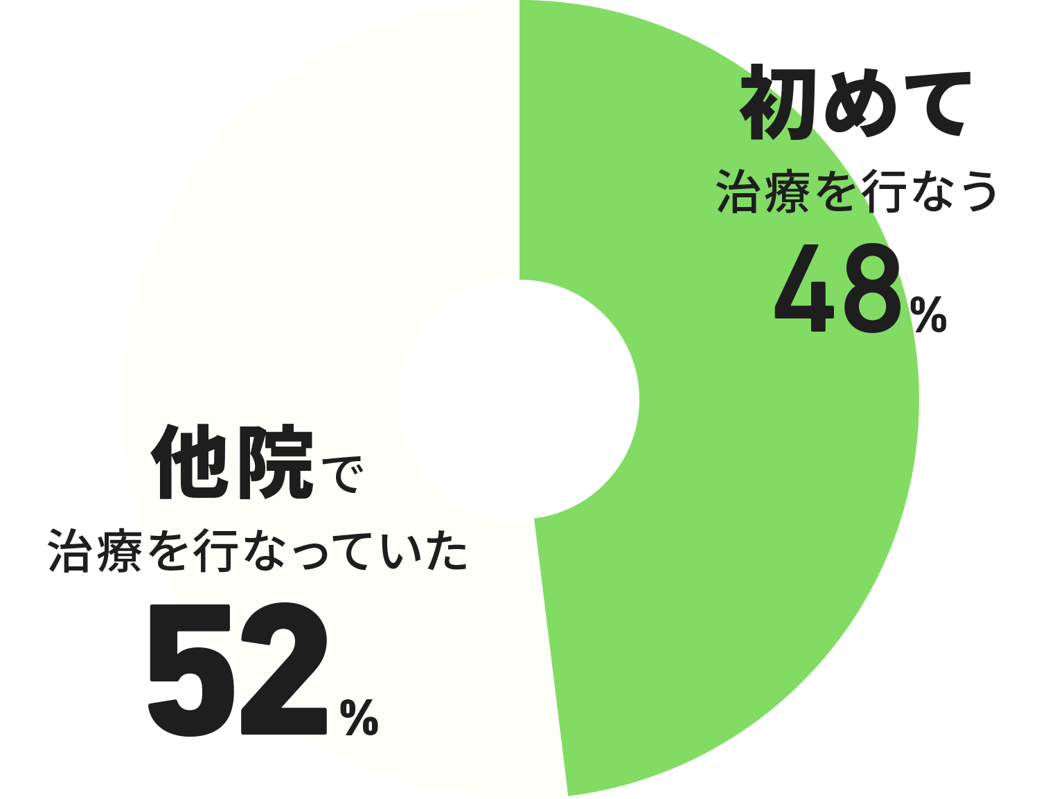 他院での治療経験