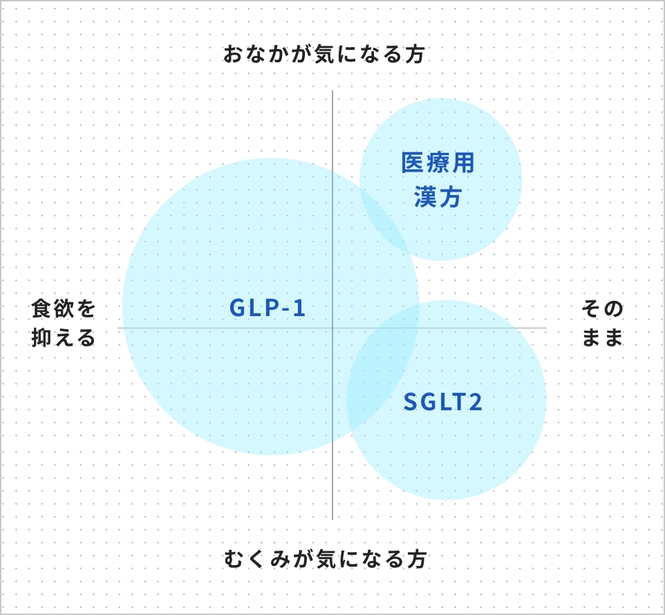 薬の診断グラフ