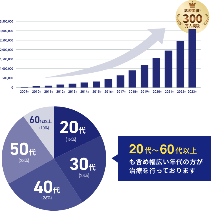 診療実績300万人突破グラフ