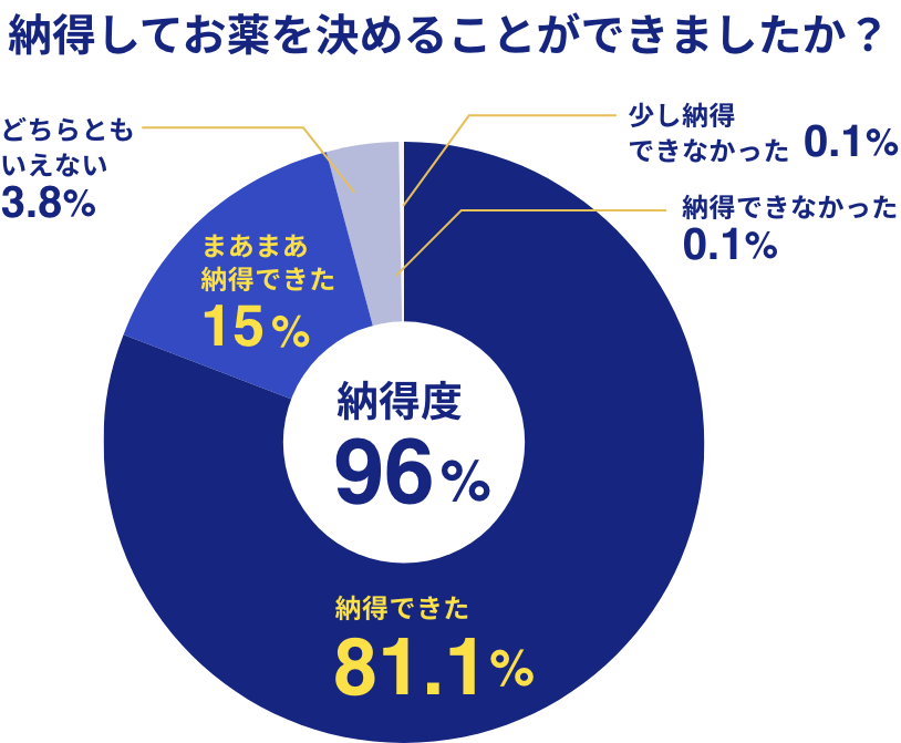 円グラフ