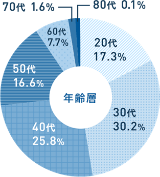 ED年齢層