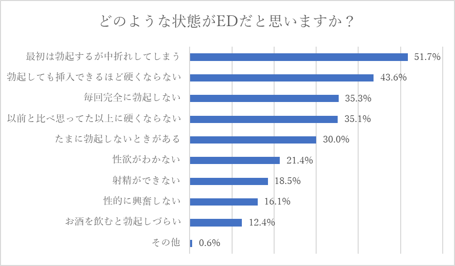 勃起不全(ED)の自覚症状アンケート結果