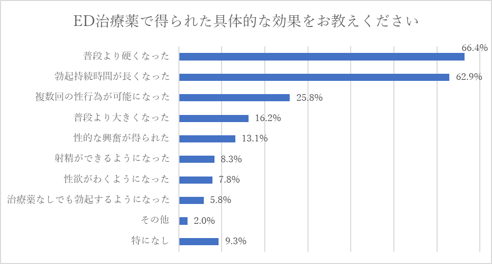 ED治療薬で得られた具体的な効果アンケート結果