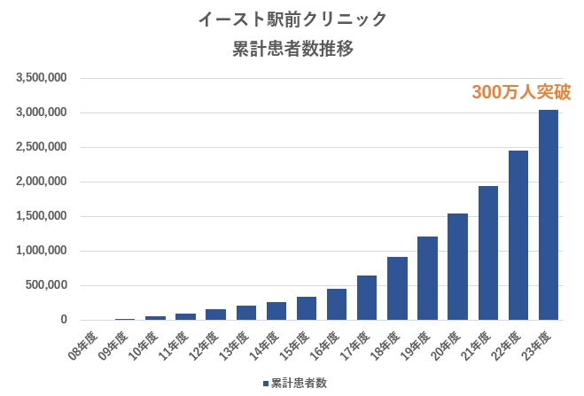 イースト駅前クリニックの患者様の推移グラフ