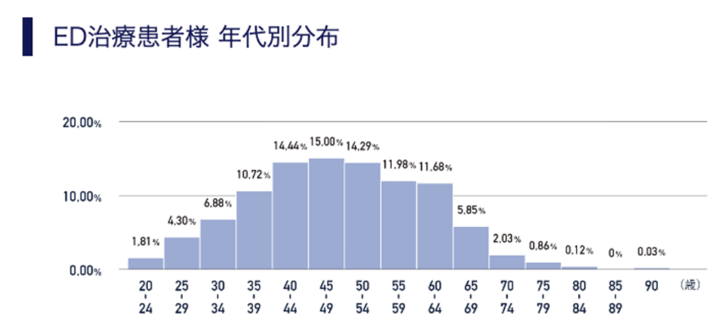 実は20~30代に多い心因性ED